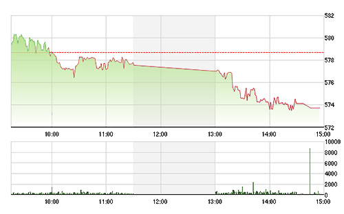 VN-Index không có một chút cơ hội nào trong chiều nay.