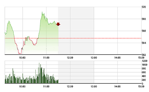 VN-Index phục hồi tốt sau nhịp rung lắc đầu phiên. ảnh TVSI.