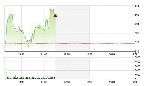 Chứng khoán sáng 18/6: VN-Index “băng” qua 580 điểm