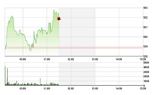 VN-Index sáng nay được blue-chips hỗ trợ rất tốt.<br>