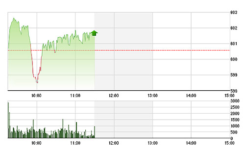 VN-Index sáng nay dao động nhẹ do các cổ phiếu vốn hóa lớn đã suy yếu trở lại.