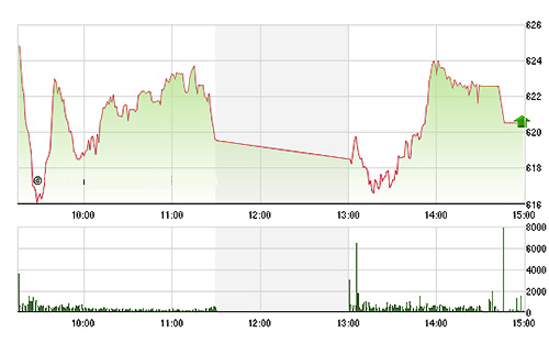 VN-Index không cải thiện nhiều lắm trong chiều nay, thậm chí còn có dấu hiệu yếu đi sau khi đã đạt đỉnh gần 624 điểm. Ảnh TVSI.<br>