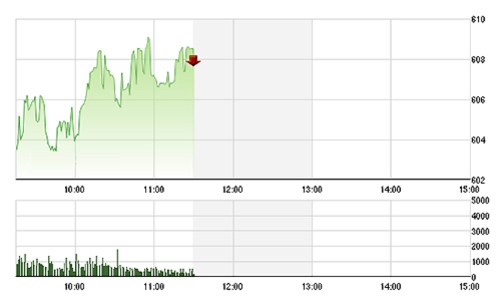 Chứng khoán sáng 1/10: Lạc quan trở lại, tiền vào ồ ạt