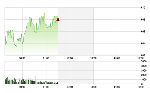 VN-Index được các blue-chips hàng đầu nâng đỡ rất tốt.