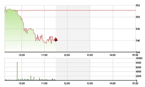 Chứng khoán sáng 1/4: Hết “hơi” vốn ngoại, giá lại cắm đầu
