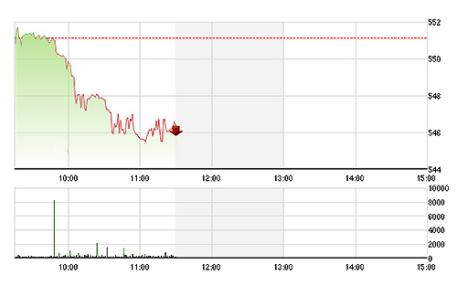 VN-Index không còn lực đỡ nào đáng kể.