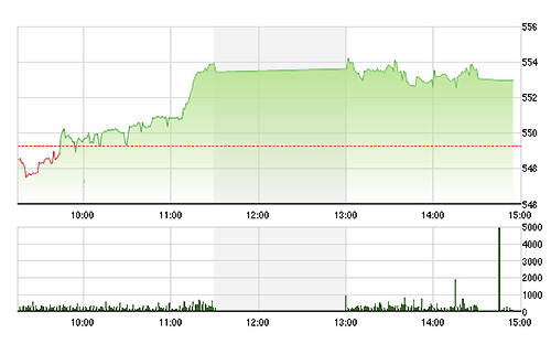 VN-Index đã không thể đi cao hơn được trong chiều nay do thiếu sức đẩy.
