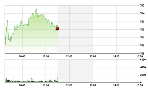 Chứng khoán sáng 19/5: VN-Index thêm phần “méo mó”