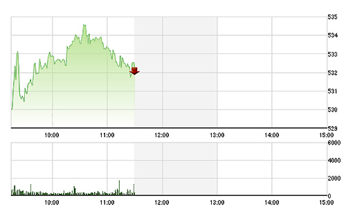 VN-Index đang điều chỉnh nhẹ do lực đỡ ở các blue-chips thực ra là yếu.
