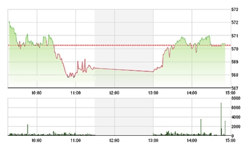 Chứng khoán ngày 25/9: Tăng điểm chật vật