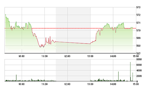 VN-Index chủ yếu được VNM tăng 1% kéo xanh lúc đóng cửa -Ảnh: TVSI.