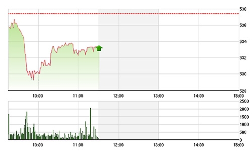 Chứng khoán sáng 18/5: Hăm hở bắt đáy