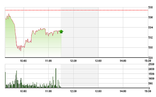 VN-Index đã đi ngang và yếu nhẹ về cuối phiên khi lực mua bắt đầu chững lại.