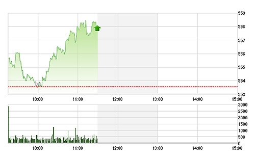 VN-Index tăng mạnh nhờ GAS và nhiều cổ phiếu lớn khác tăng giá.