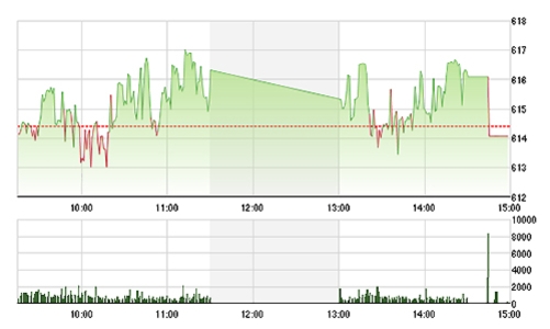Chứng khoán chiều 7/10: Cầu ngoại bốc hơi