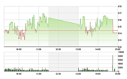 VN-Index sụt giảm lúc đóng cửa do nhiều blue-chips giảm.