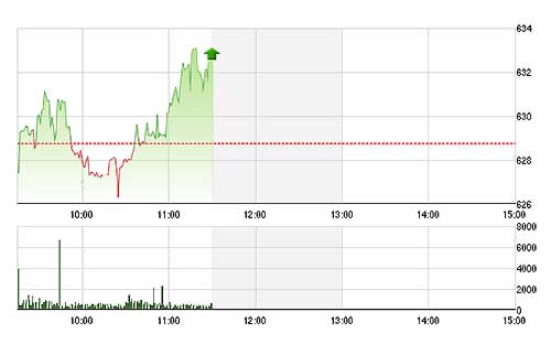 VN-Index đã phục hồi rất tốt từ nhịp giảm giữa phiên.