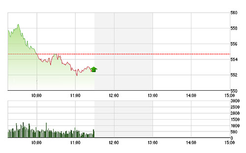 VN-Index vẫn đang bị ép ở dưới tham chiếu nhưng dòng tiền vẫn đang mạnh mẽ.