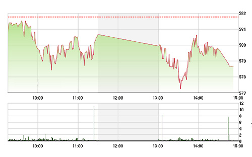 VN-Index lại giảm mạnh khi mất đi lực đỡ từ các blue-chips.
