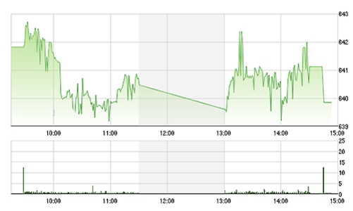 Chứng khoán chiều 8/9: Tiền tăng vọt, HNX thách thức đỉnh tháng 3