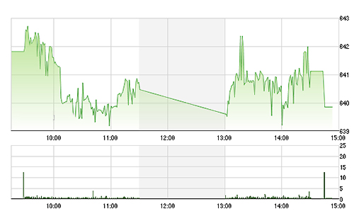 VN-Index phập phù trong chiều nay.