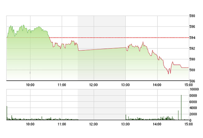 VN-Index yếu đi trông thấy khi không còn trông đợi được cổ phiếu lớn nào.