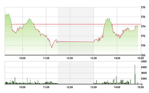 Do vướng VCB, VIC, VN-Index đã không thể kết thúc phiên trong màu xanh như những chỉ số khác.<br>