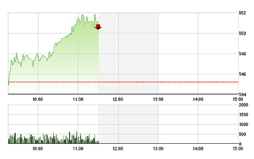VN-Index phục hồi trở lại lên trên mức 550 điểm.