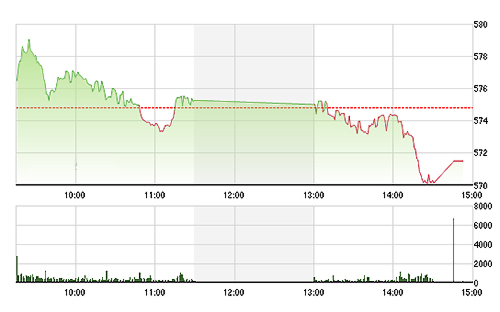 VN-Index đã giảm rõ ràng hơn trong chiều nay.