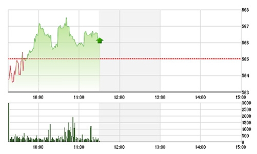 Chứng khoán sáng 21/4: Chốt lời hạ nhiệt, dòng tiền nhích lên