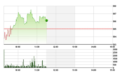 VN-Index không tăng mạnh nhưng ổn định sau đợt bán mạnh hôm qua.
