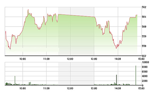 VN-Index phục hồi khá chiều nay nhưng vẫn cách xa so với tham chiếu - Ảnh: TVSI.