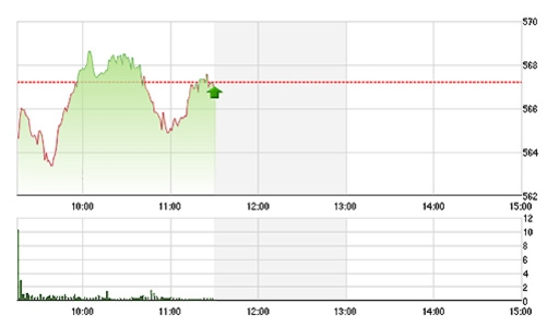 Chứng khoán sáng 27/5: Tiếp tục điều chỉnh, thanh khoản ngàn tỷ