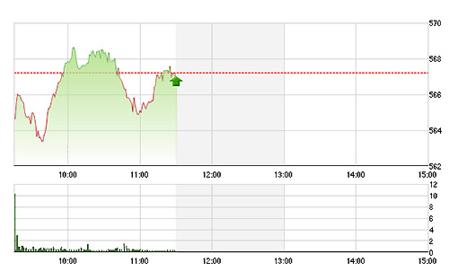 VN-Index lùi xuống dưới tham chiếu trong khoảng 2 phút cuối phiên sáng.