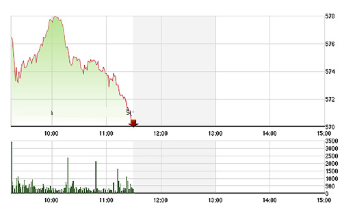 VN-Index chìm vào đợt bán tháo mới trong nửa sau của phiên sang - Ảnh: TVSI.