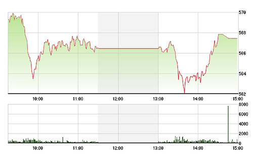 VN-Index trải qua những biến cố rất mạnh trong chiều nay, nhưng kết thúc khá đẹp.
