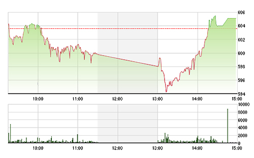 VN-Index tăng nhẹ không phản ánh đúng giao dịch tích cực hôm nay.