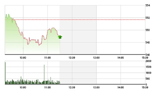 Chứng khoán sáng 12/5: “Phản đòn” với OGC