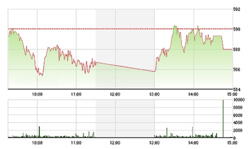 Chứng khoán chiều 25/6: Thanh khoản trở lại, JVC được cứu?