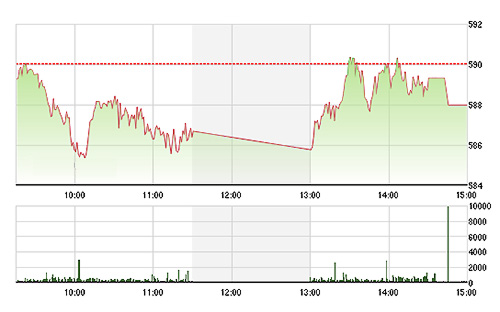 VN-Index có phiên giảm điểm thứ 3 liên tục khi các blue-chips vẫn chưa dứt đà điều chỉnh.<br>