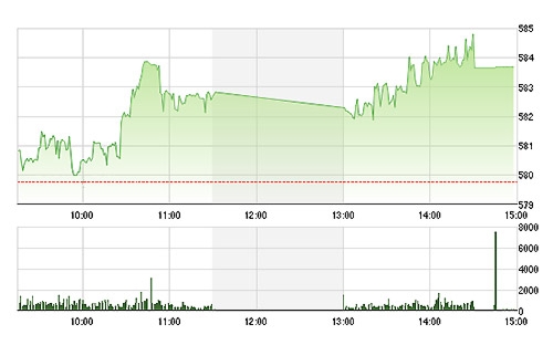 VN-Index chốt phiên ở mức cao, chính thức vượt qua mức 580 điểm.