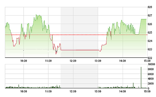 VN-Index cải thiện lúc đóng cửa do tác động của GAS, MSN, VCB, CTG - Ảnh: TVSI.<br>