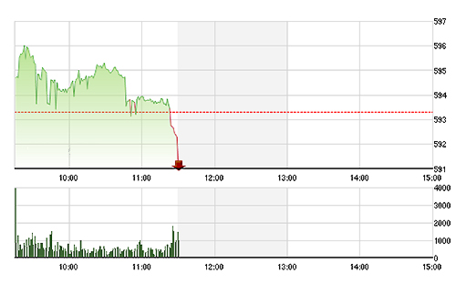 VN-Index đang lùi xuống dưới tham chiếu với đa số cổ phiếu giảm giá.