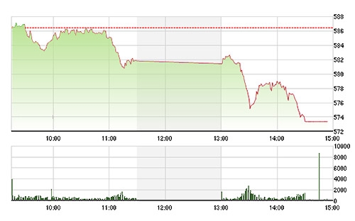 Lực cầu bắt đáy đã không thể tái lập nổi sự cân bằng cho VN-Index chiều nay.