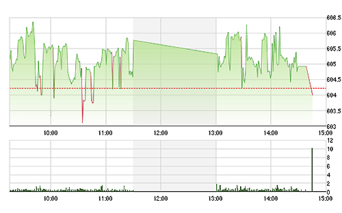 VN-Index lại rơi xuống dưới tham chiếu đúng phút chót.