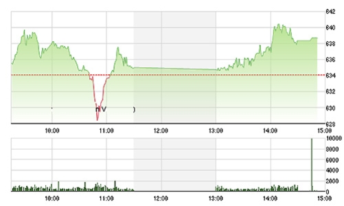 Chứng khoán chiều 14/7: Chào đỉnh 640!