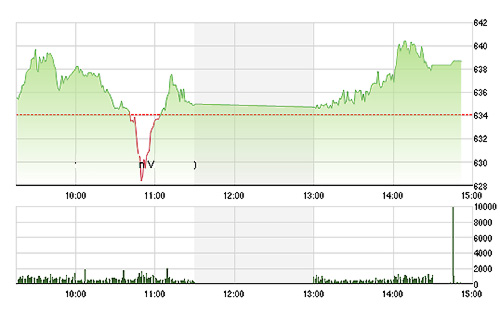 VN-Index đã một lần vượt qua được đỉnh 640 điểm trong chiều nay, nhưng rồi lại để mất về cuối phiên. Ảnh - TVSI<br>