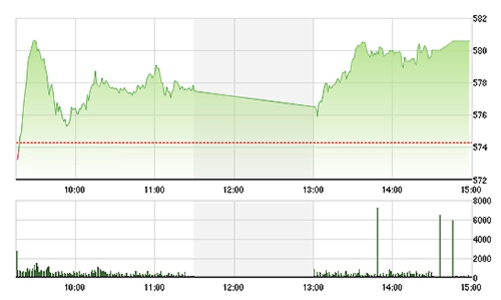 Chứng khoán chiều 13/1: Vốn ngoại đổ vào cổ phiếu ngân hàng