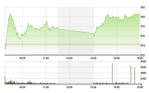 VN-Index tăng vượt 580 điểm.