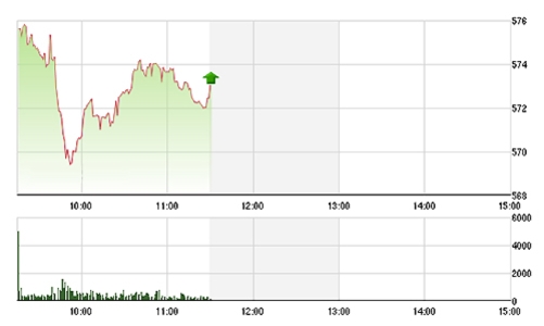 Chứng khoán sáng 27/11: Thiếu tiền, thị trường tiếp tục giảm